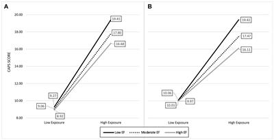 High executive functioning is associated with reduced posttraumatic stress after trauma exposure among male U.S. military personnel